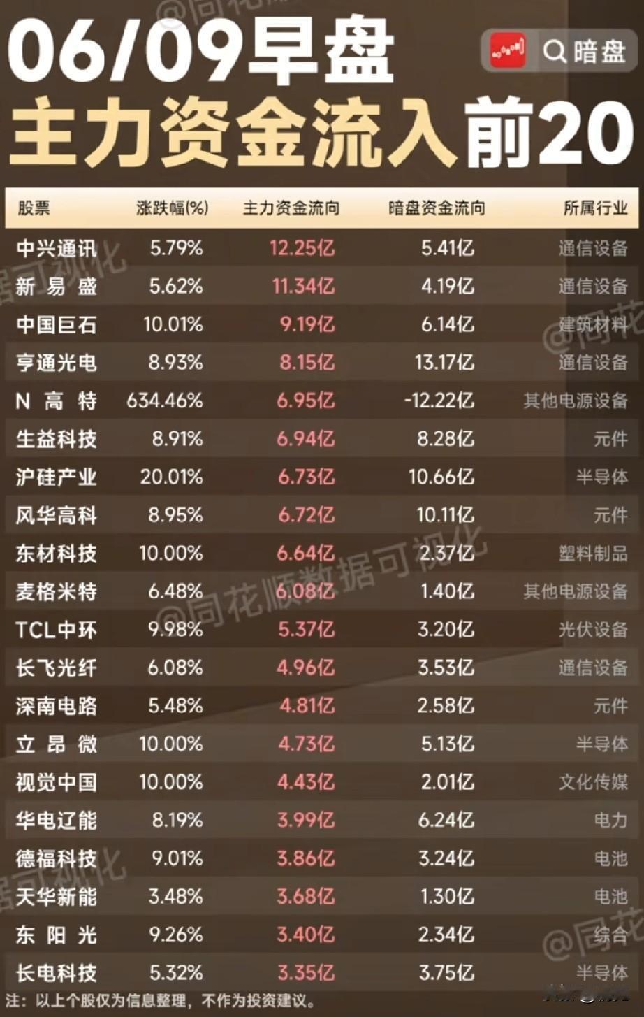 早盘主力暗盘资金共振通信半导体核心标的批量吸金！6月9日早盘梳理的20只