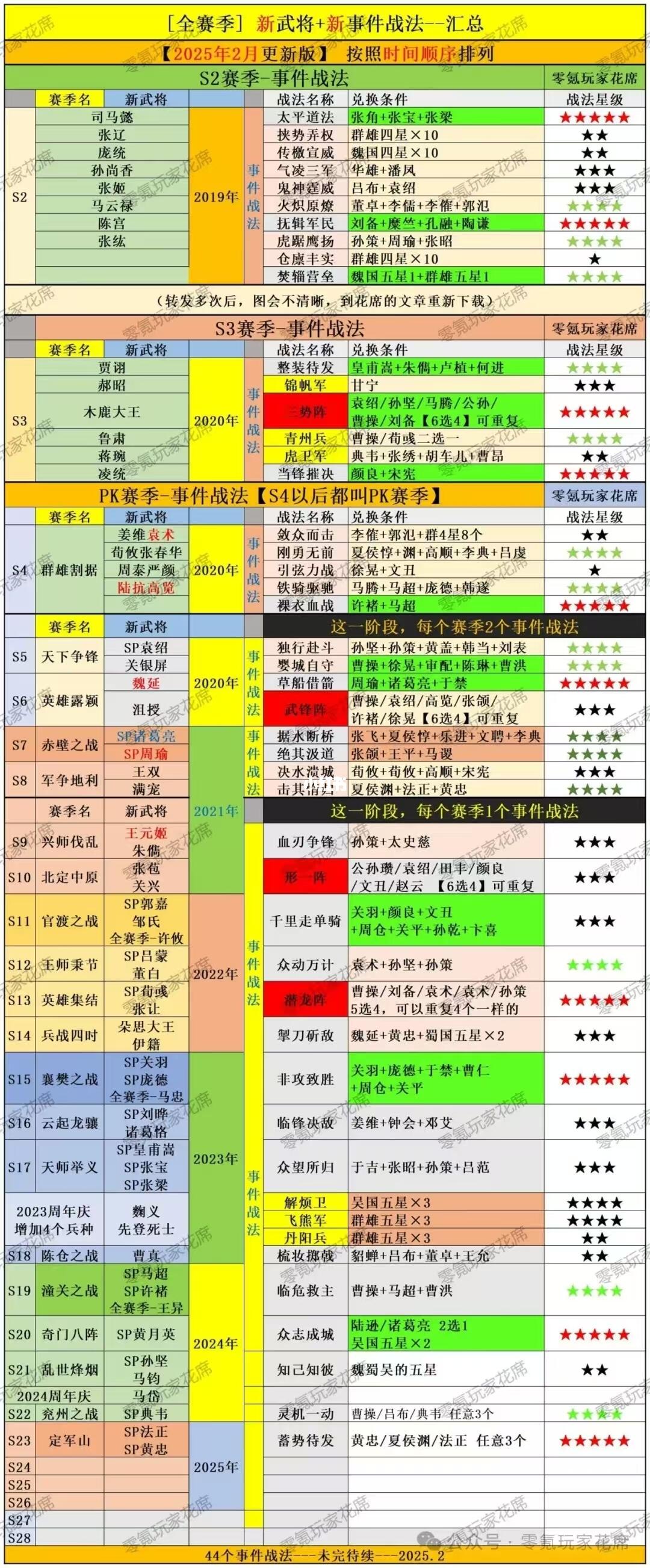 三国志战略版 攻略 赛季战法大全👀