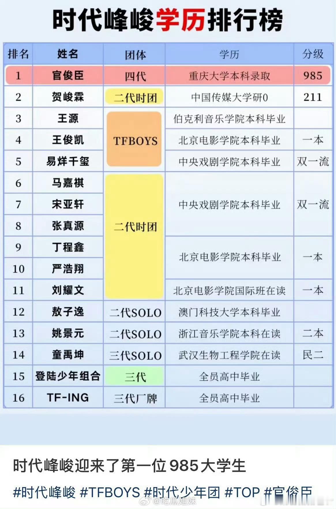时代峰峻学历排行榜有一说一平均学历还是挺高的