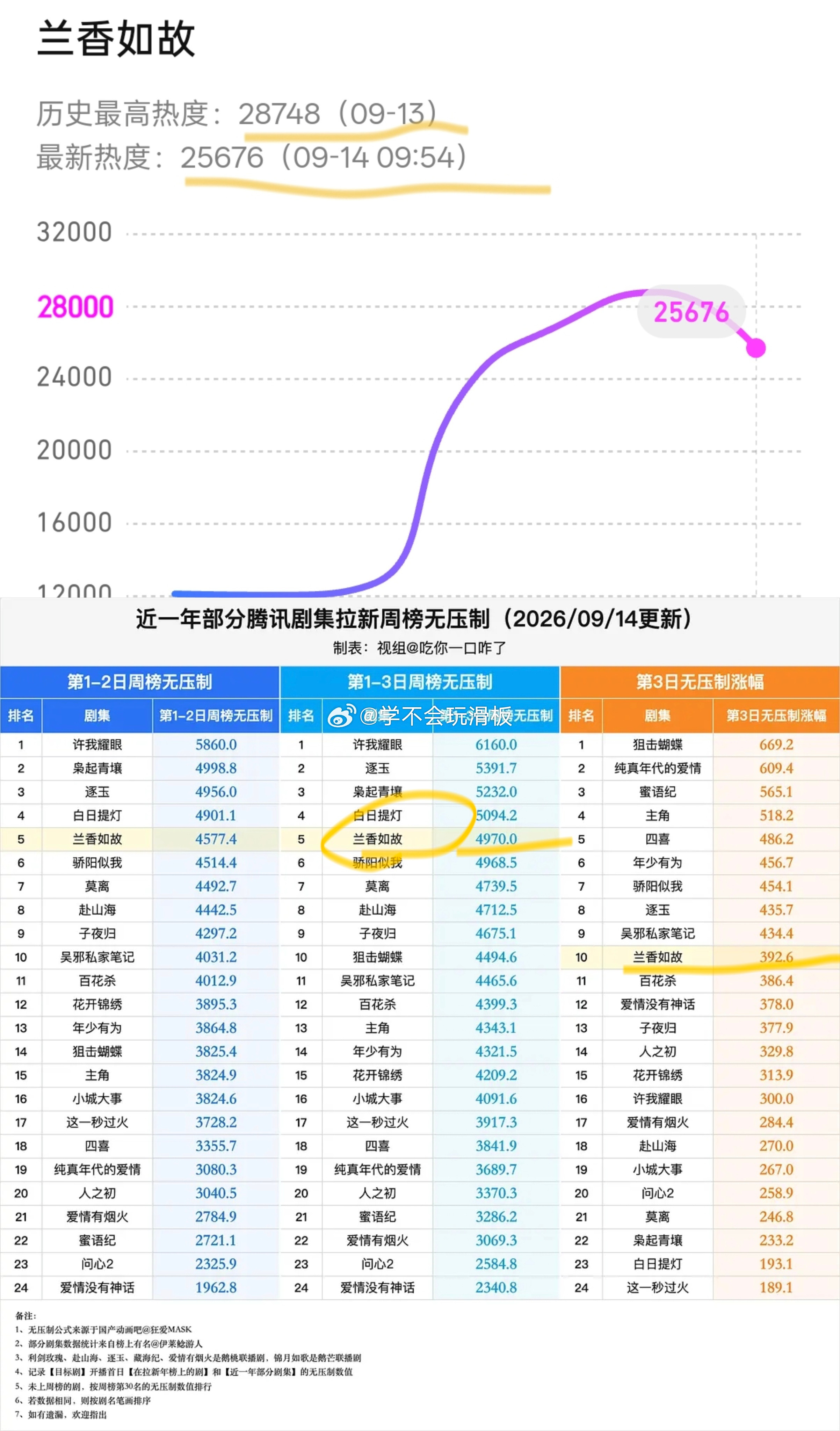 《兰香如故》第三日腾讯视频站内数据:1️⃣站内热度破287482️⃣近一年无压制