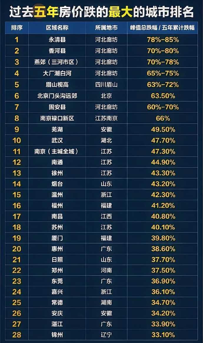 过去五年房价跌的最大的城市排名网友的粗略统计，仅供参考