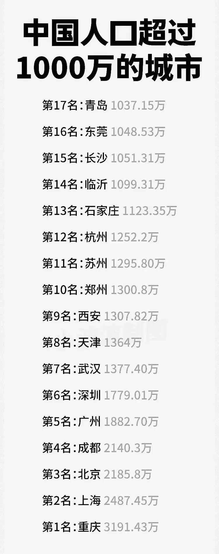 中国人口超过1000万的城市：一、人口过3000万：重庆二、人口过2000万