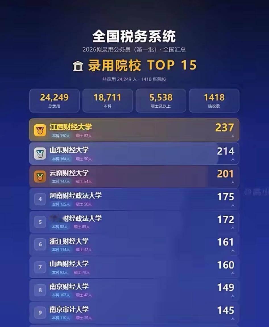 税务系统2026招了24249人税务系统一下招了24249人，最扎眼的不是人