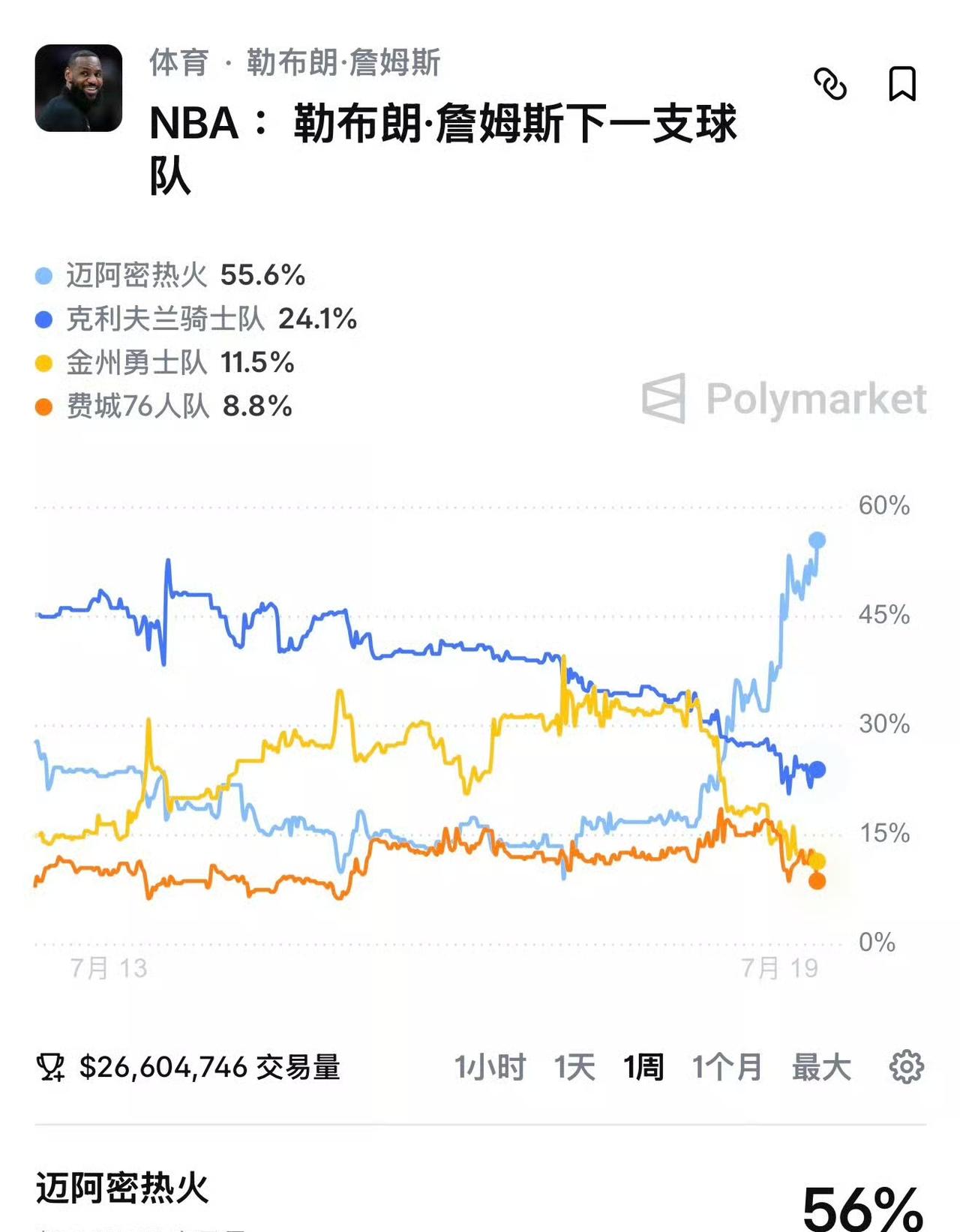 一觉醒来，还是没有詹姆斯的下家消息！很担心哪天他突然宣布的不是要加盟哪支球队，而