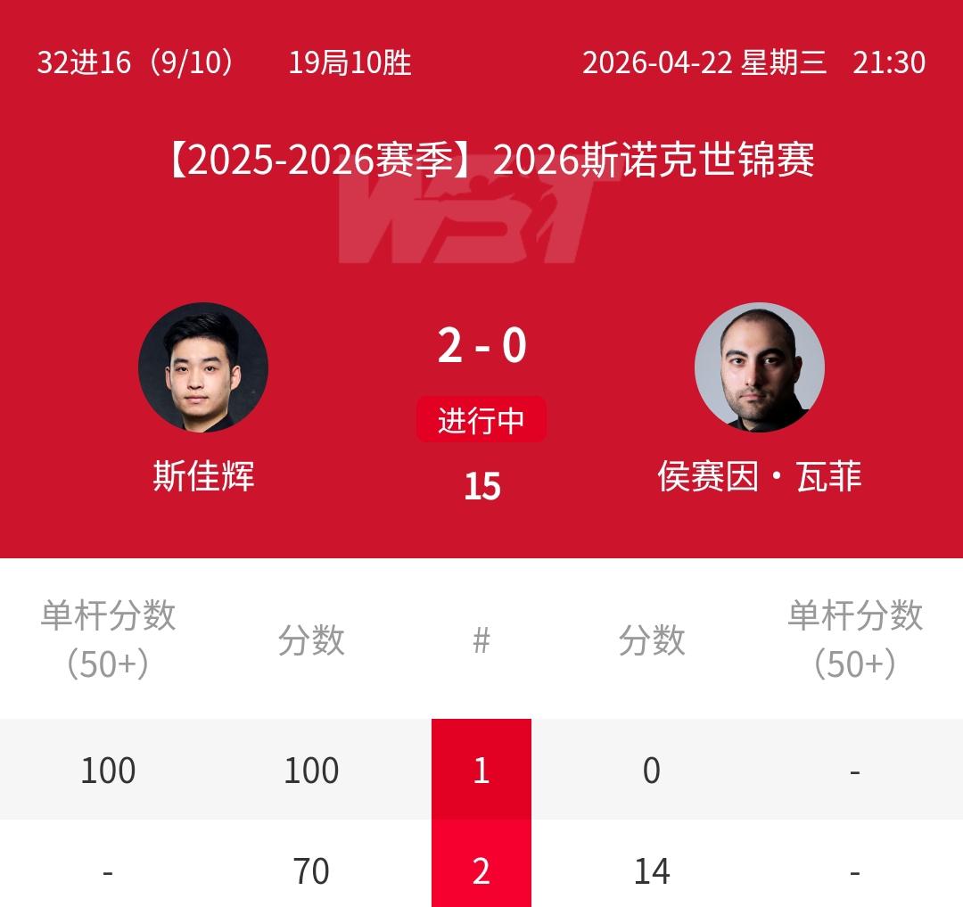 100-0，中国名将斯佳辉2-0力压波斯王子！正在进行的2026年斯诺克世锦赛第
