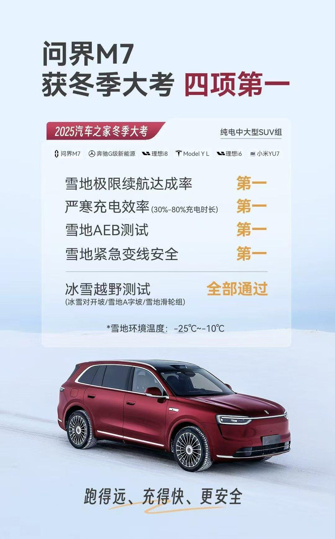 问界M7冬季实测四项第一对北方用户来说，冬季续航衰减最直接的来源，并不是行驶阻