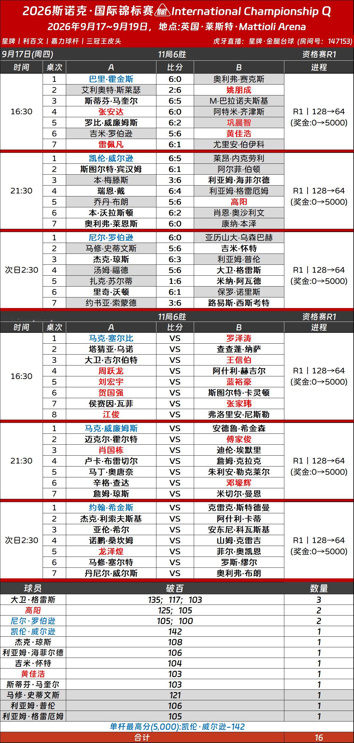 2026斯诺克国锦赛斯诺克国际锦标赛第二日资格赛（9月17日至19日），比赛分为