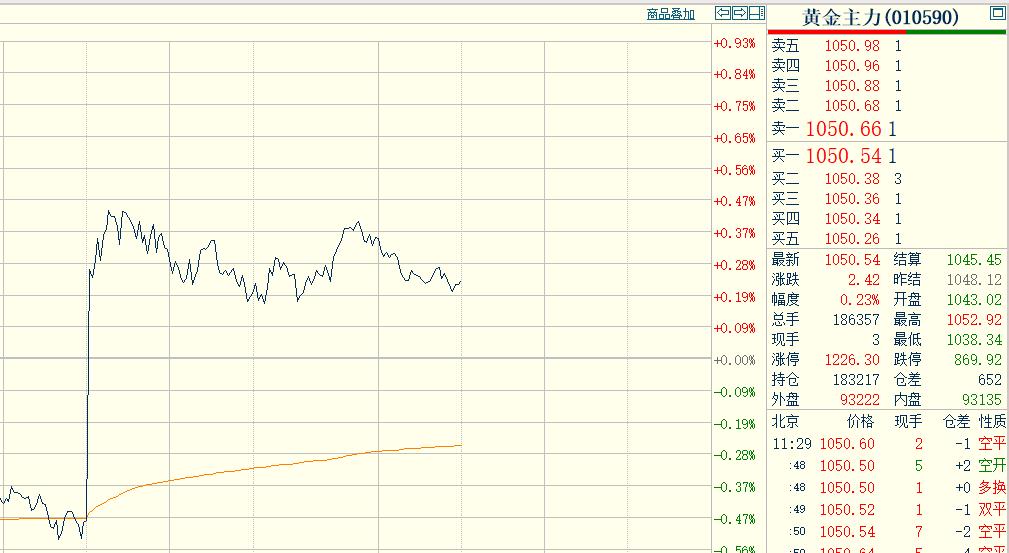 随着外盘的上涨，日内恢复交易之后，国内黄金期货直线拉升，上午主力合约最高