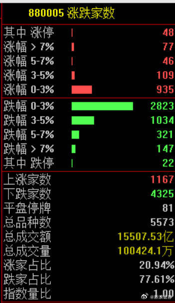 【A股全天大跌原因】A股大跌三大原因曝光分析一下为何今天大跌。第一，可能跟随