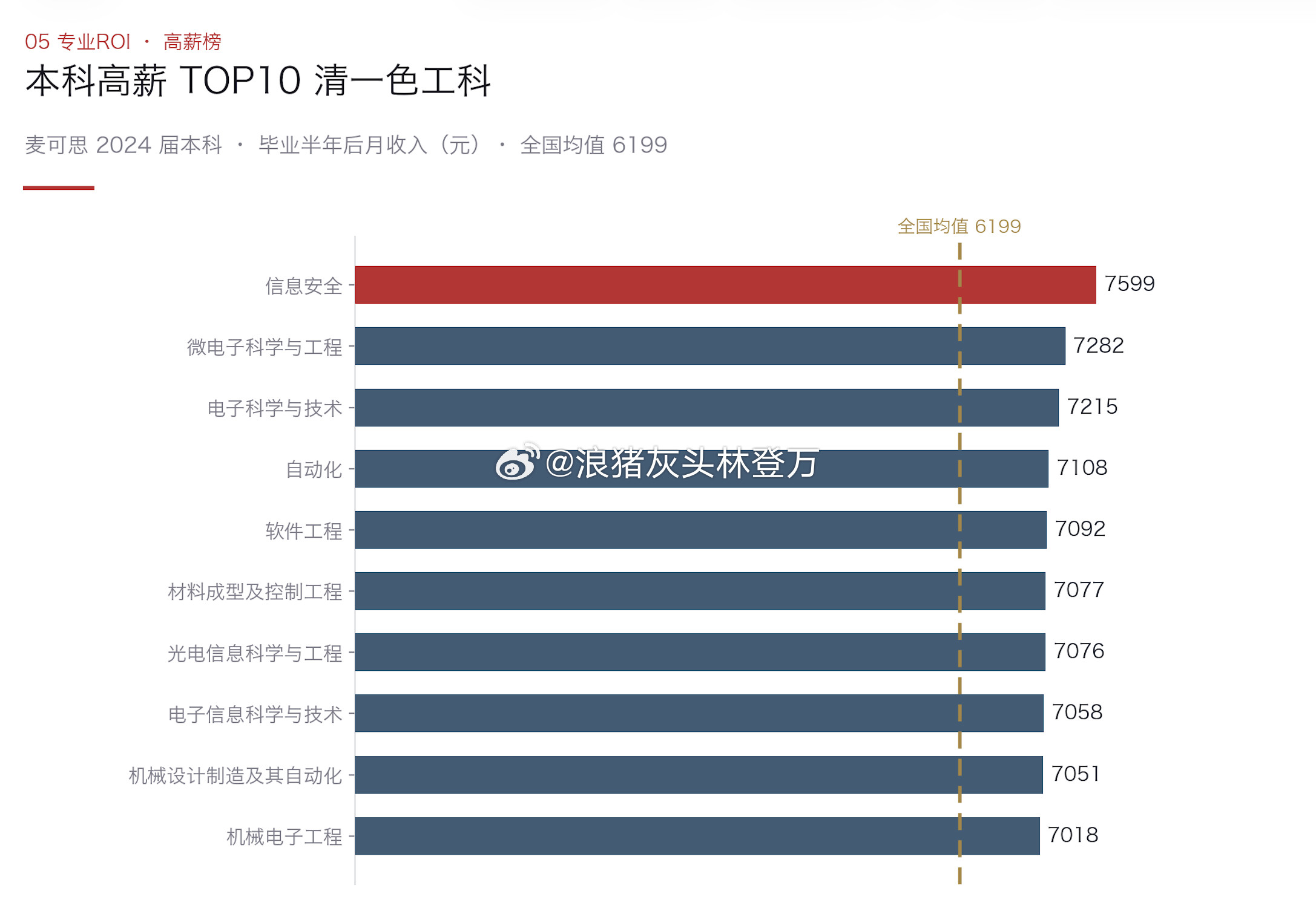 一毕业就容易拿高薪的岗位