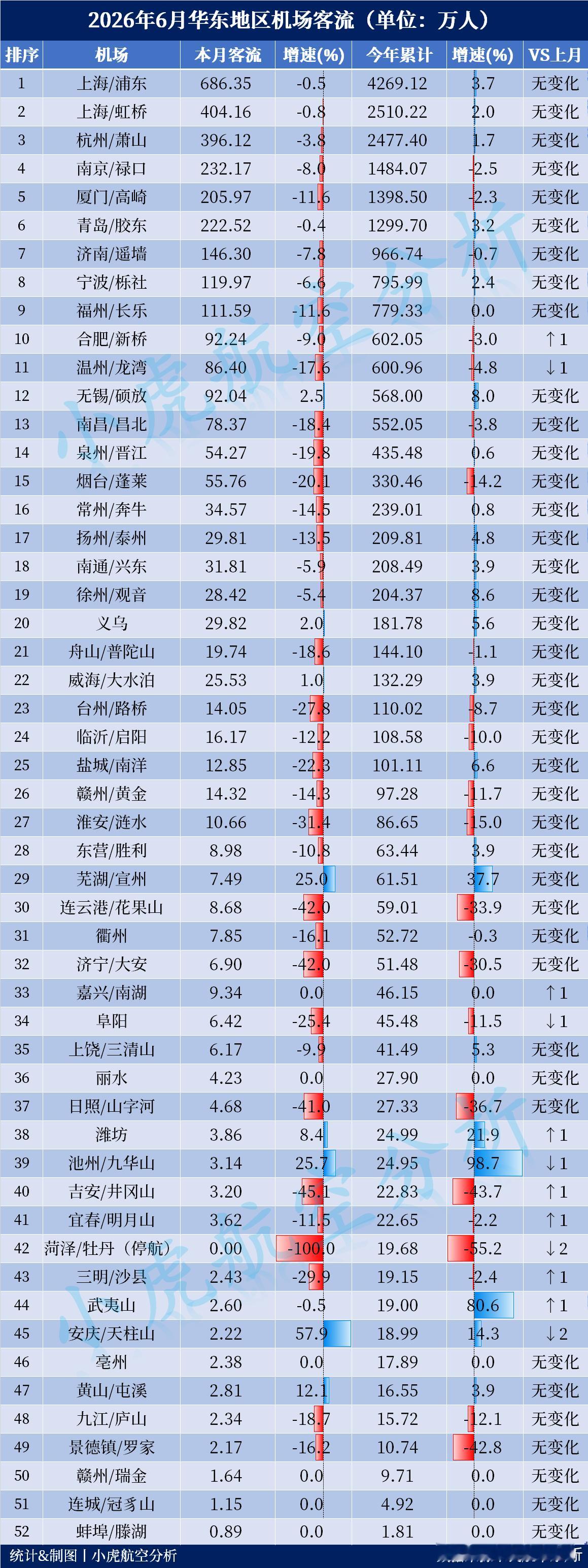 2026年上半年华东地区机场客流出炉！单月客流Top3：上海浦东机场686.3