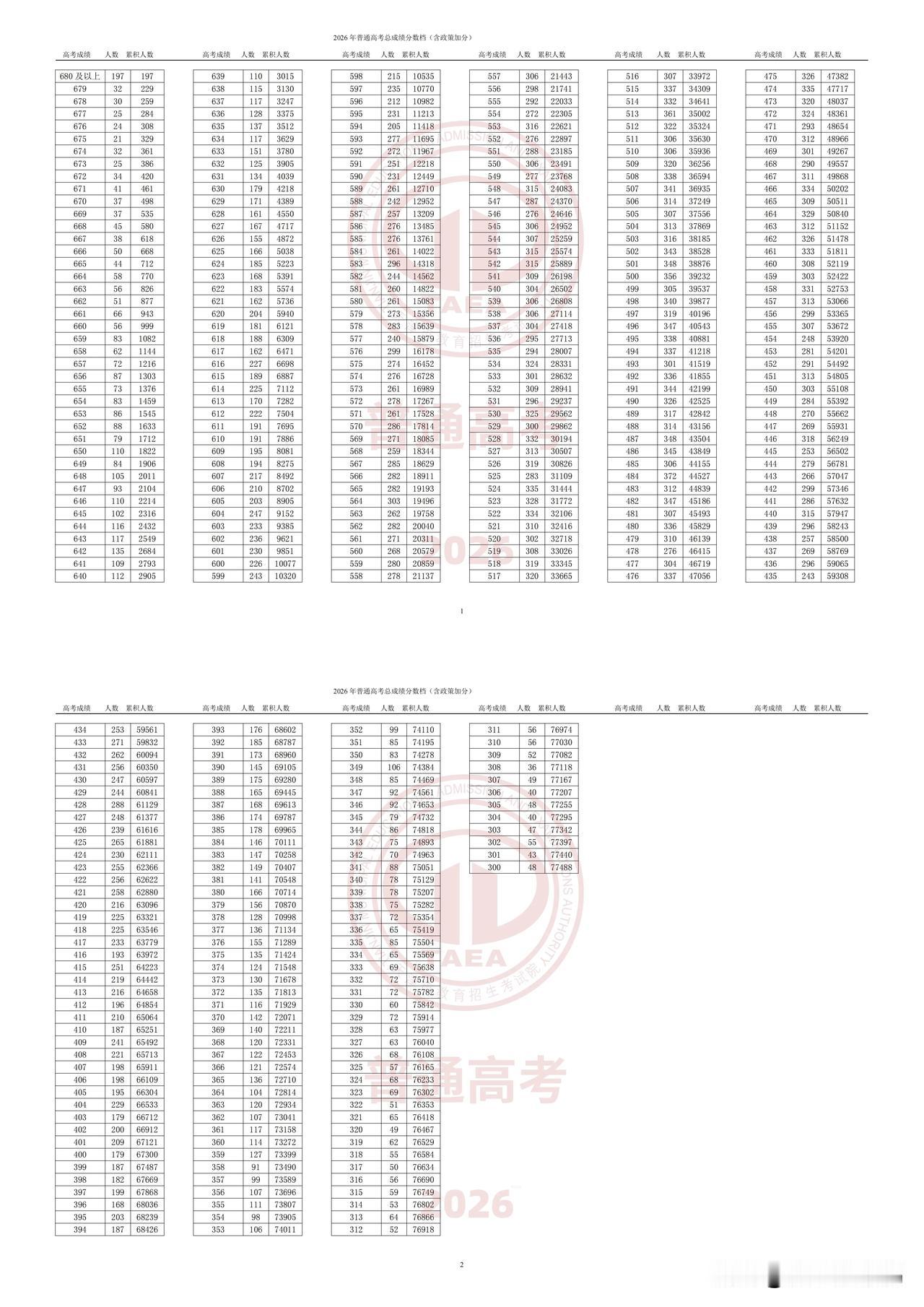 天津2026年高考分数线公布了，今年试题有点难，整体看从去年下降了15-18分，