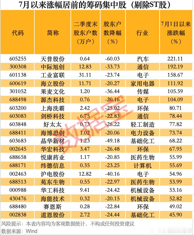 价值投资日志从业绩来看，241只筹码集中股中，14股上半年扭亏为盈，3
