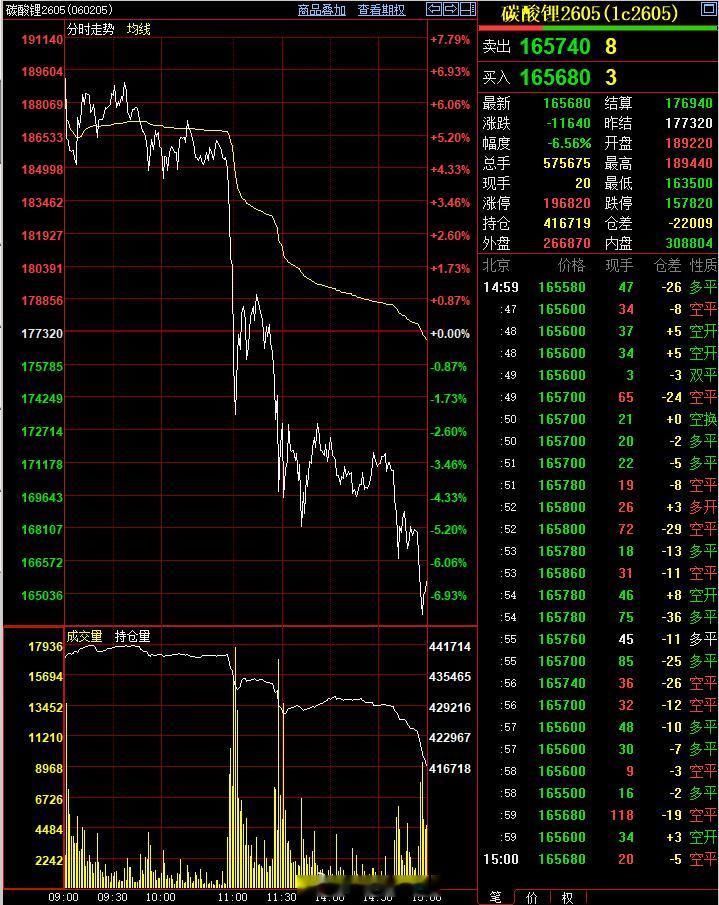 这碳酸锂，开盘价差不多就是日内最高价，在一片看涨到30万的气氛中，突然跌下来2万