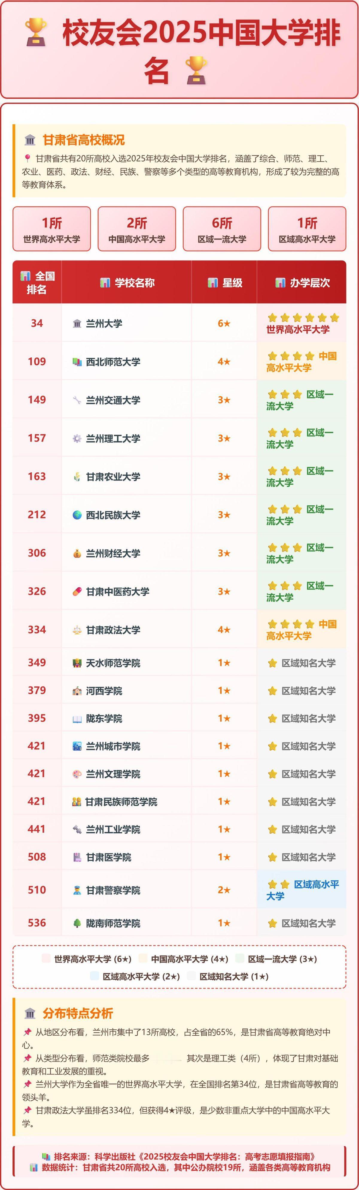 甘肃的大学，排名原来是这样的。甘肃有些特色院校虽然排名不高，但价值独特。比如