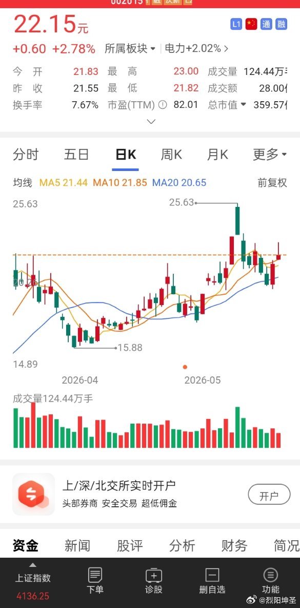 加仓的朋友还可以加，前景不错的一支票，这支票12.8的时候我就进去了，一直留着没