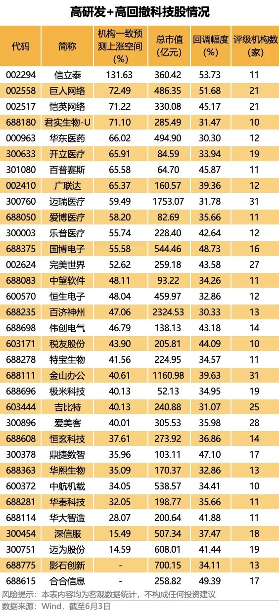 高科技股回撤30%是否可再次关注？随着AI半导体产业链刷新历史高点，科技板块“高