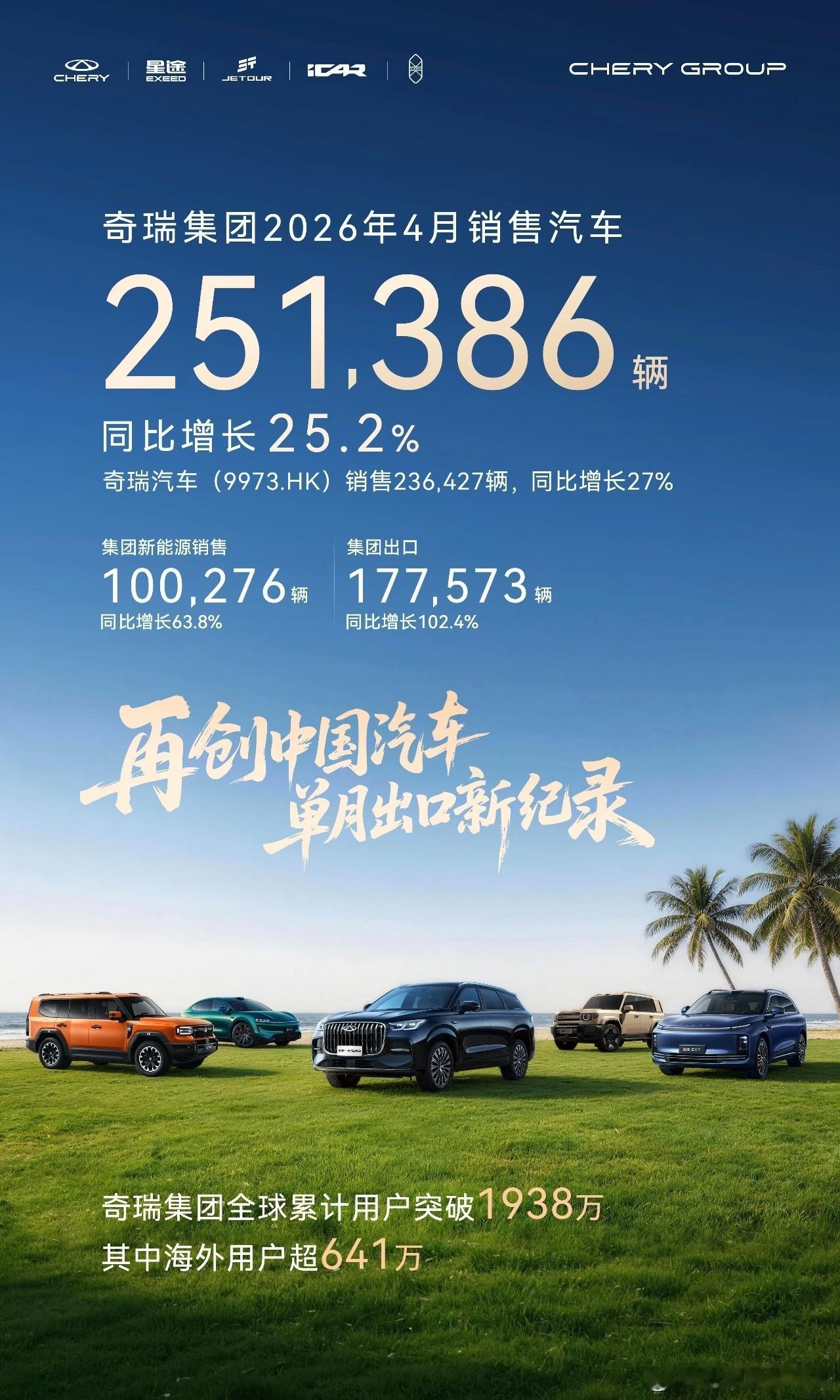 奇瑞集团4月份销量251386辆，同比增长25.2%。新能源销量100276辆，