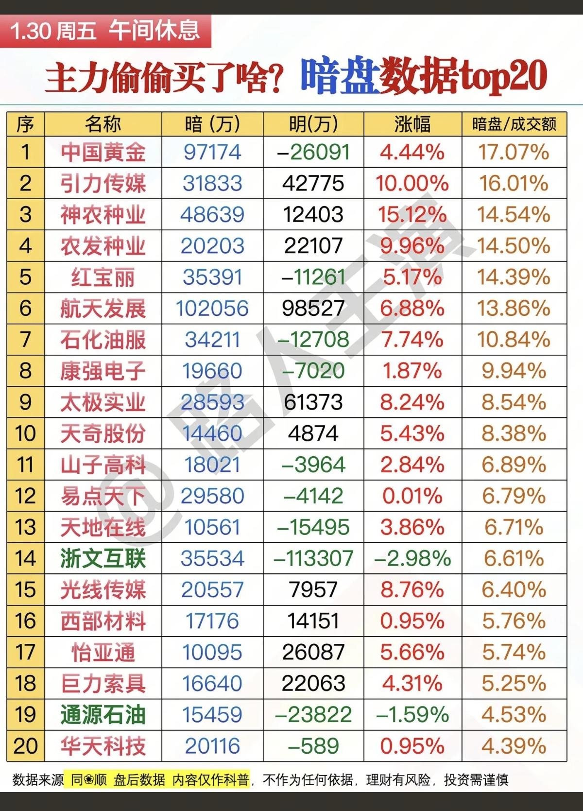 1.30周五主力抢筹个股榜！主力暗盘资金偷偷买了啥股票？！资金抢筹