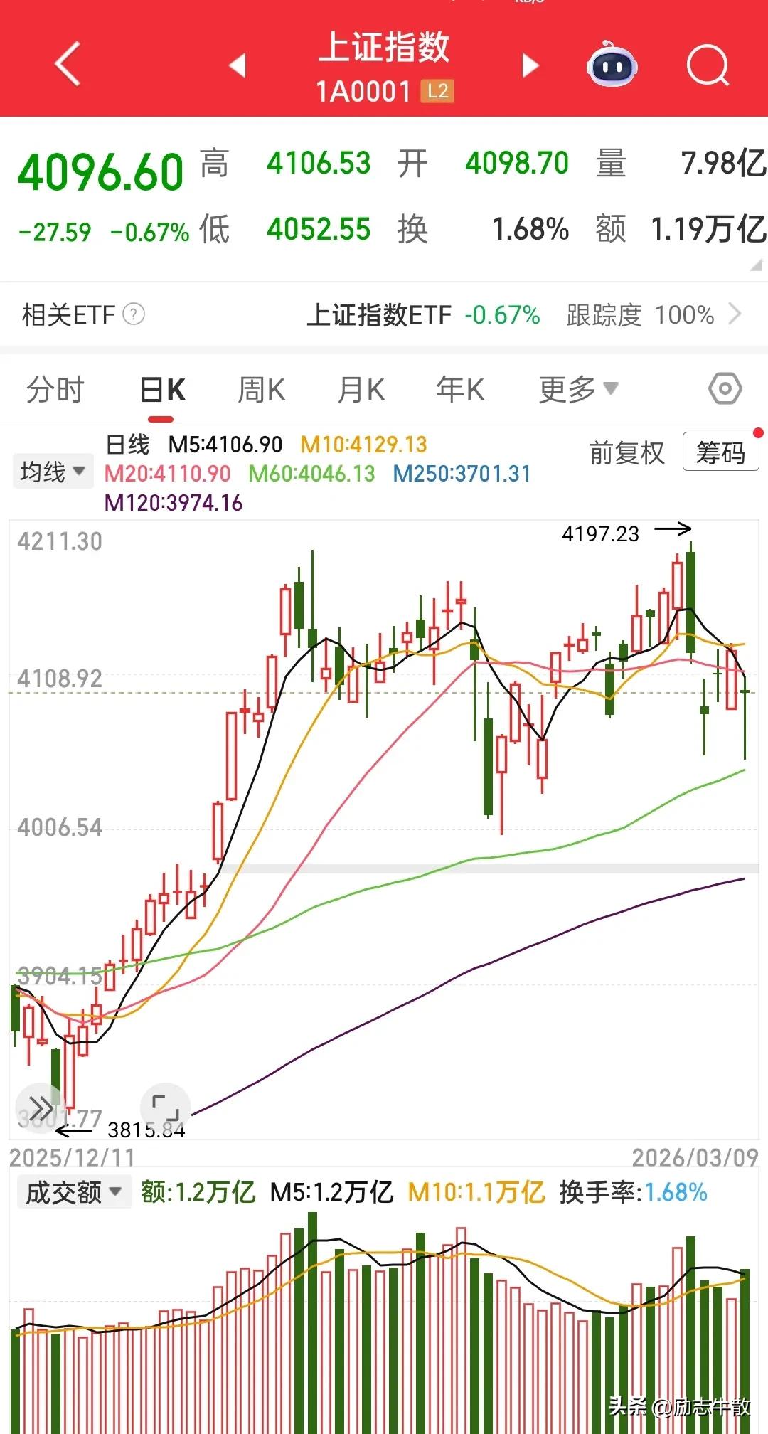 不惧大跌，韧性十足，4200点指日可待……早上日韩大跌，大A从竞价就展现出了强势