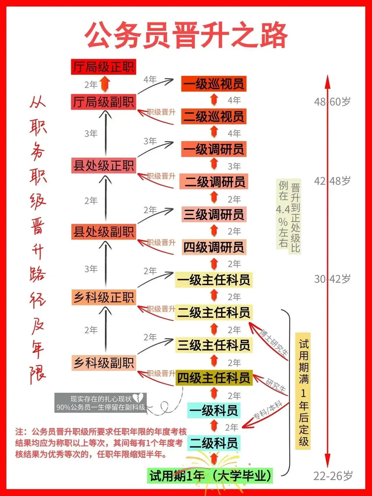 大部分人到一级主任科员都到头了