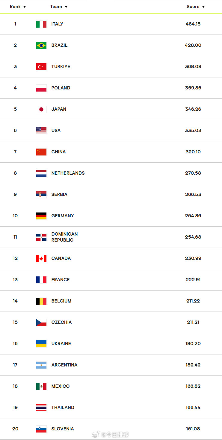 中国女排的即时世界排名下降一位至第七位，但比第八位荷兰女排的积分多出近50分。