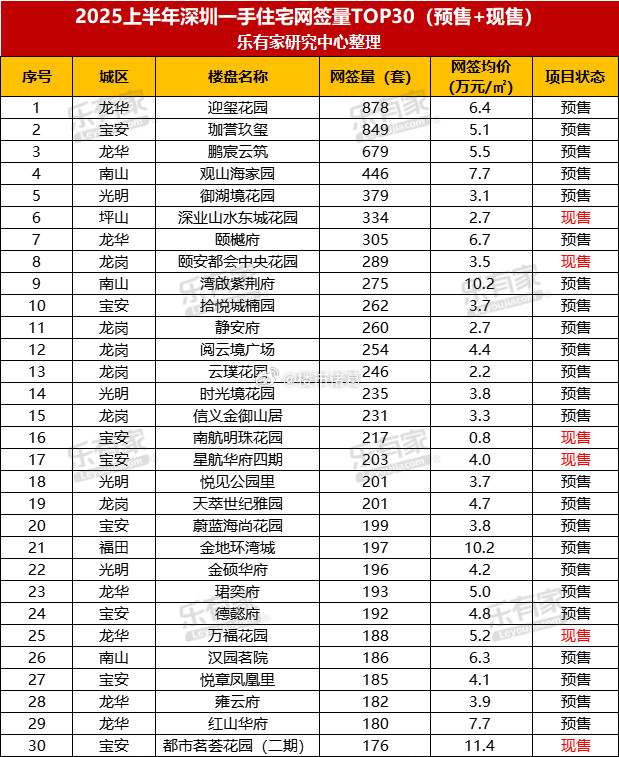 深圳楼市上半年网签量最高的新盘。。​​​
