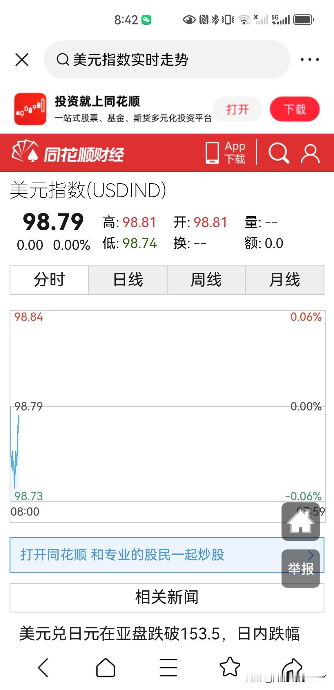 美元指数下去了，但是黄金价格却没有上去，目前美元指数到了98.79，跌破了99，