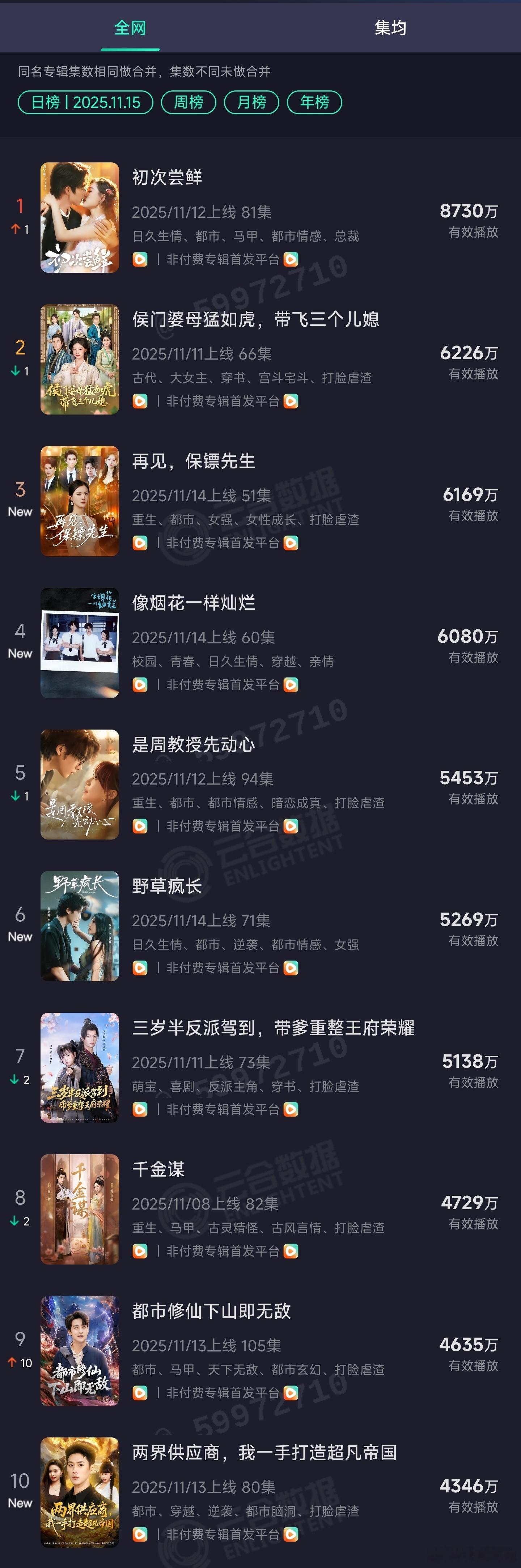 11.15竖短云合和红果热播榜：初次尝鲜8730万云合登顶。千金谋8428万热度