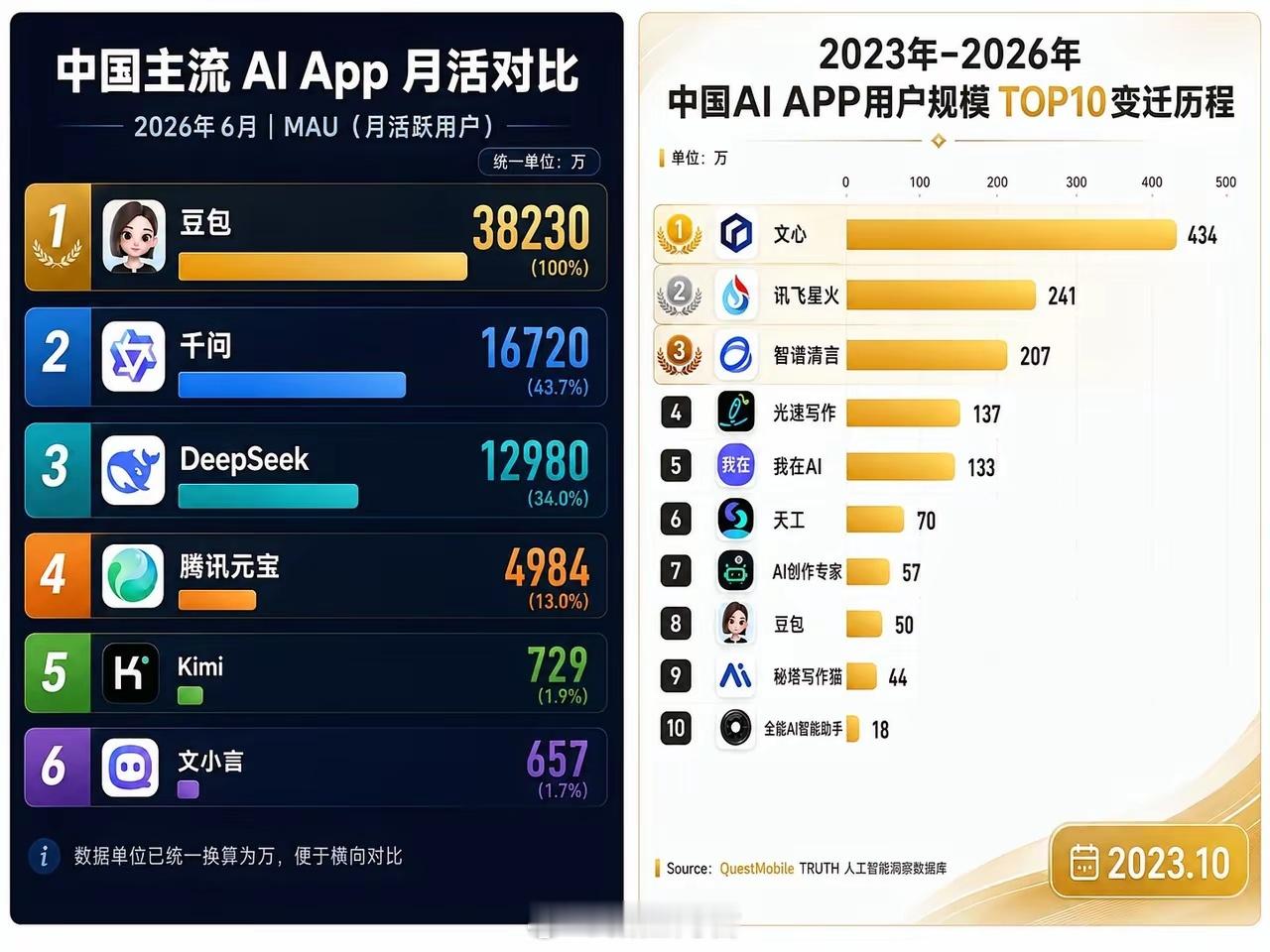 百度是个很神奇的公司——押对了所有风口，但一个也没抓住。2013年搞人工智能实验