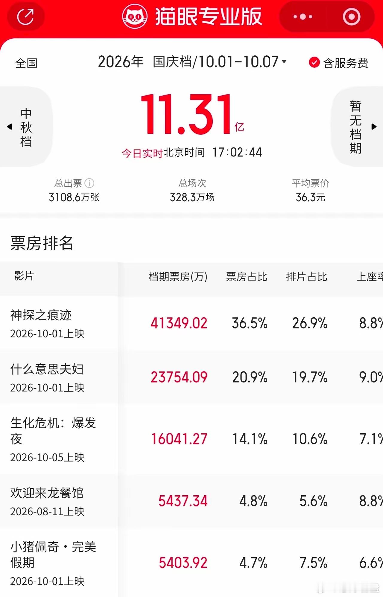 国庆电影票房创12年新低，到底怎么了？今年十一七天假期，全国电影票房预计不足