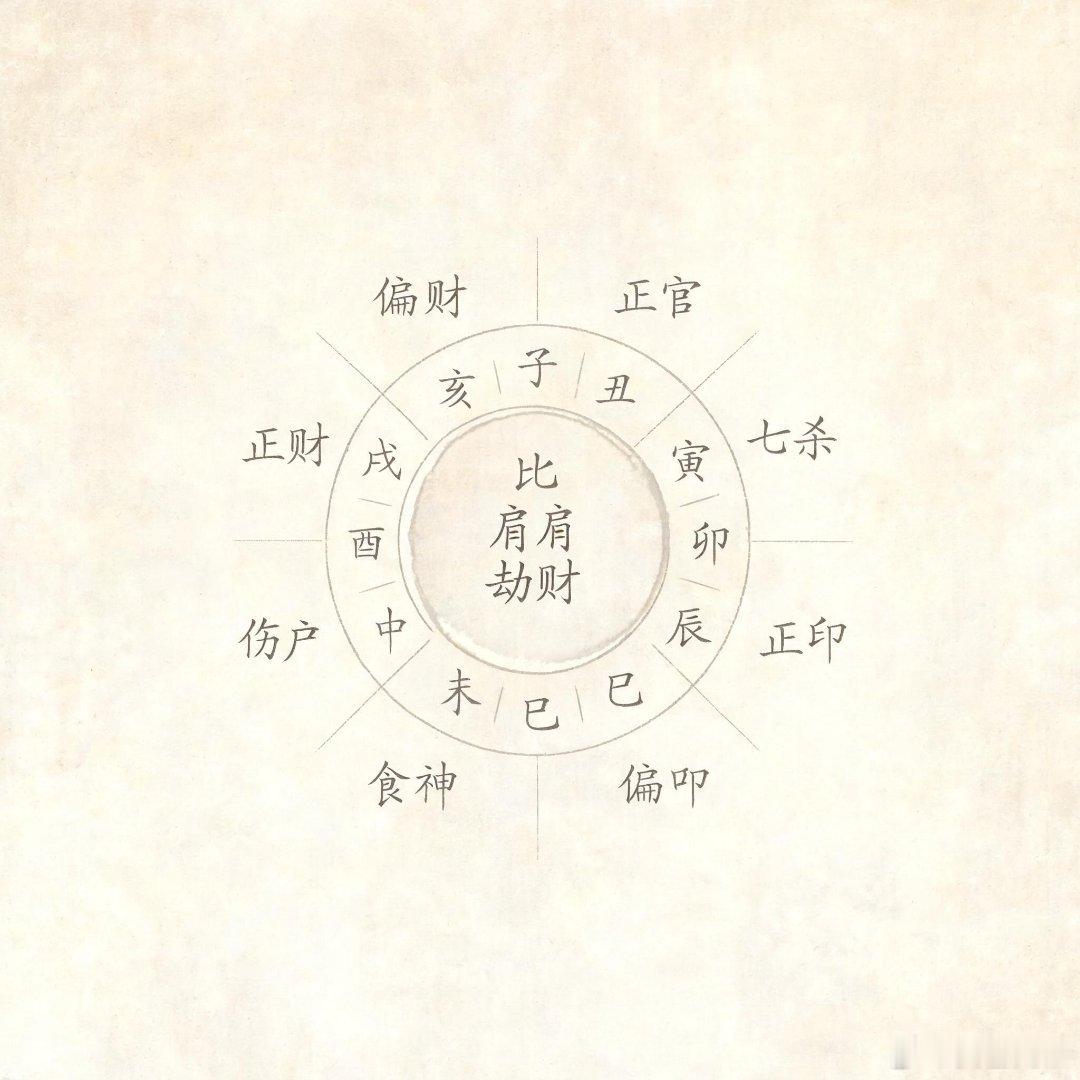 一个是比肩坐食神，一个是劫财坐正官，本身都是比劫旺的配置，换做普通人眼里，这不就是天生要抢饭碗的对手