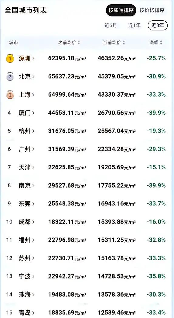 东莞的房价太高了。产业还没转型升级成功，本土大企业还很少，房价就已经炒上天了。是