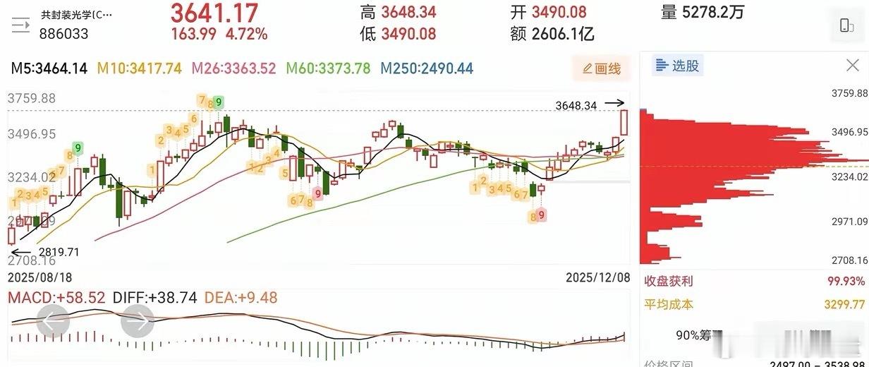 12.8海王生物主力跑了，散户接盘1、航天发展：高位十字星，小心出货2、实达集团