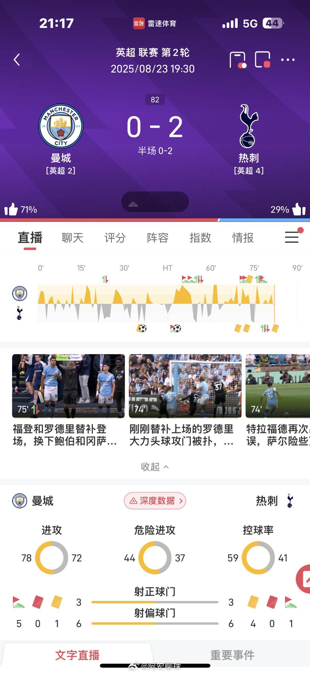 曼城，你干嘛[doge][doge][doge]曼城​​​