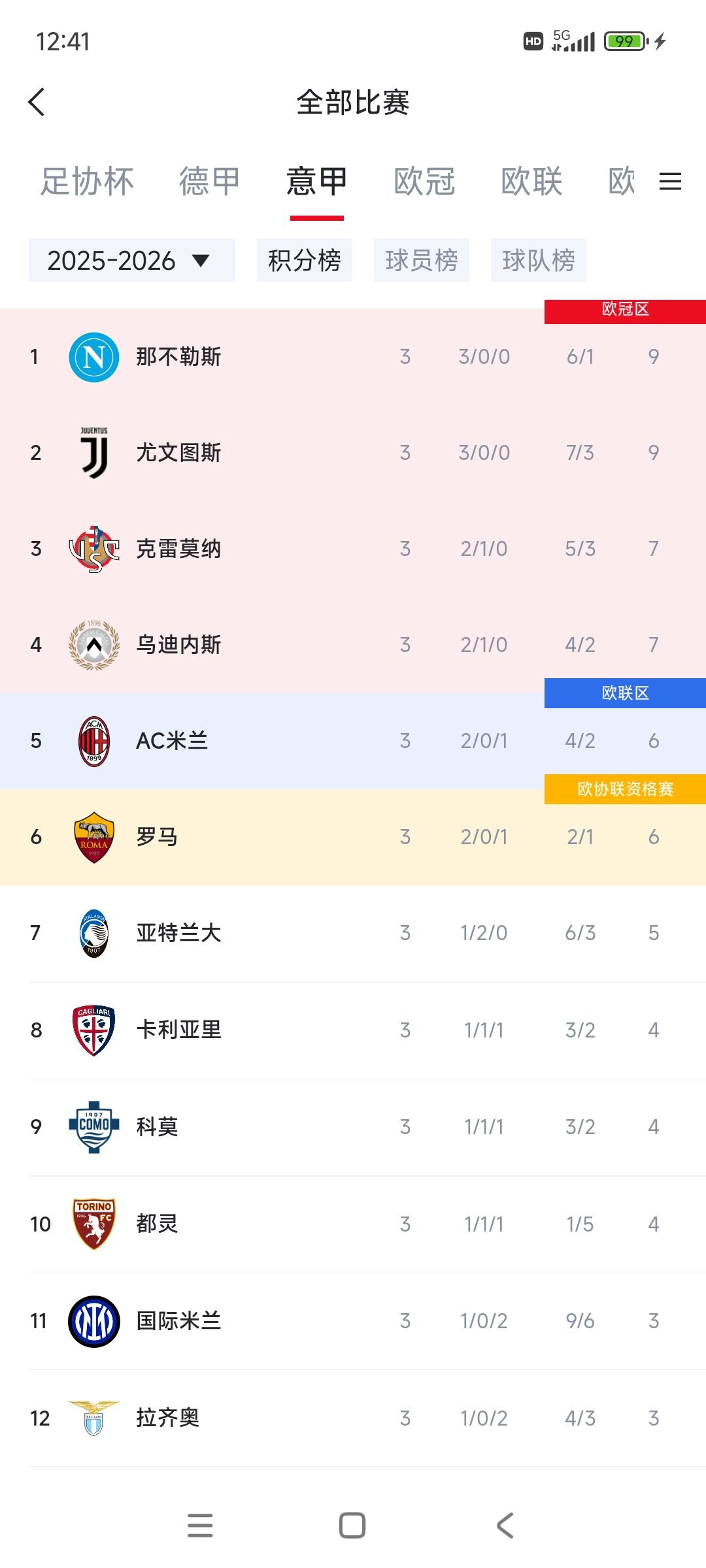 意甲积分榜，现在是那不勒斯天下，夺冠赔率高居第一！看样子四年三冠王朝形成，甚