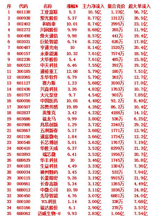 9月18日尾盘30分钟，主力资金“大幅抢筹的”35名单一览！按主力净流入从高