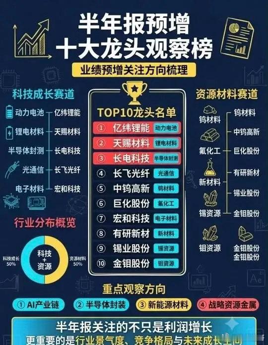 半年报预增十大龙头榜单！覆盖新能源、半导体、战略资源半年报业绩预告陆续出炉，整理
