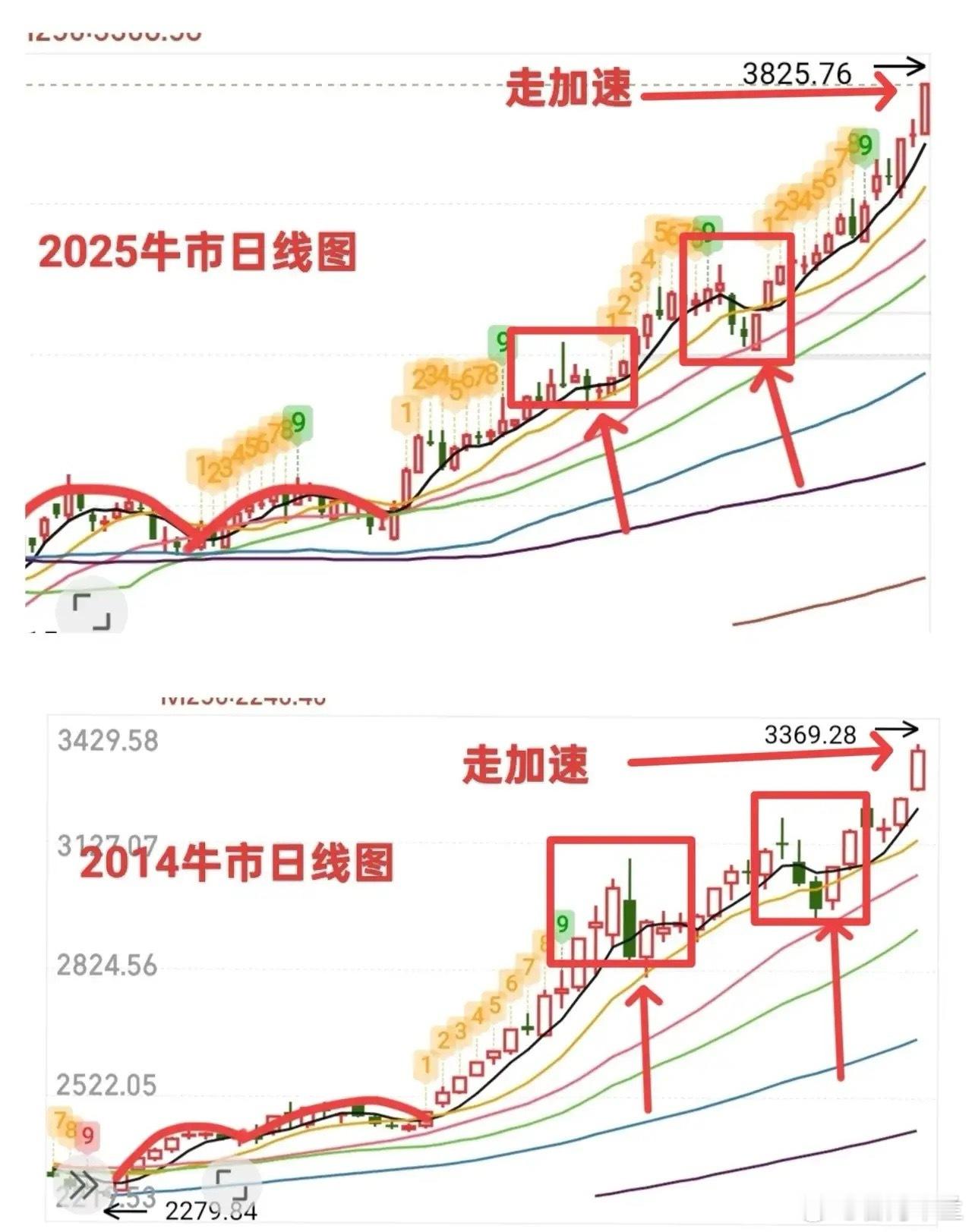 2014年牛市与今年牛市的共同点再次显现！大家不妨打开两者的日线图看看，会发现一