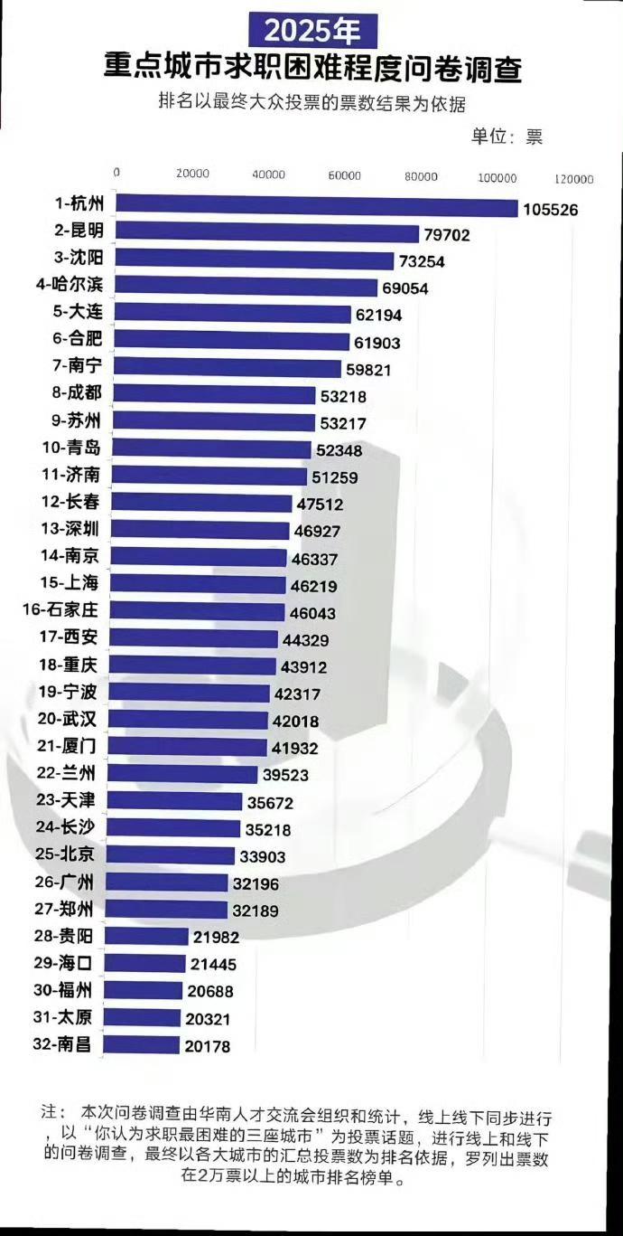 重点城市求职困难程度。