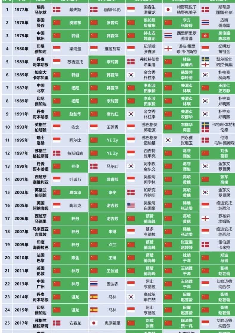 羽毛球世锦赛历届冠军获得者：男单方面林丹5次夺冠领衔，石宇奇时隔10年再次帮助中