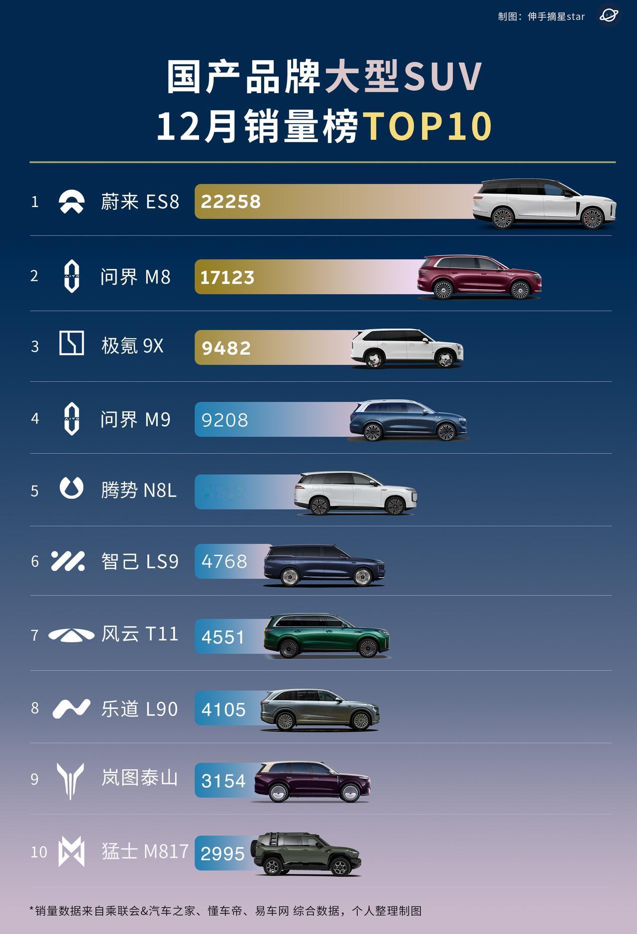 12月销量，大型SUV三强鼎立，蔚问极的时代开启！蔚来全新ES8交付突破