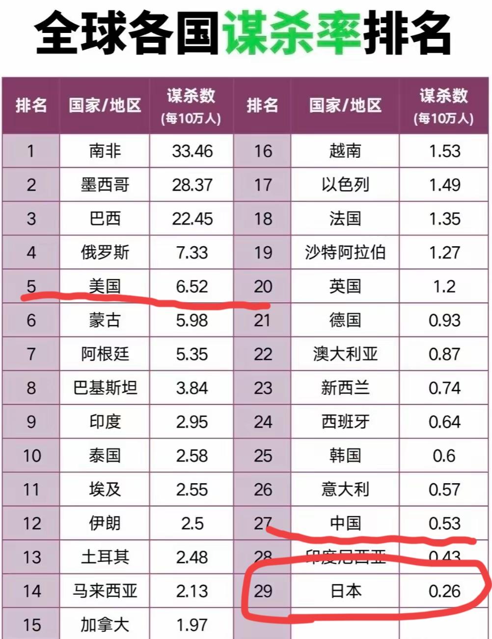 现在咱妈不是说日本不安全吗？为什么日本谋杀率比中国还低啊？你看了这个是不是有这样