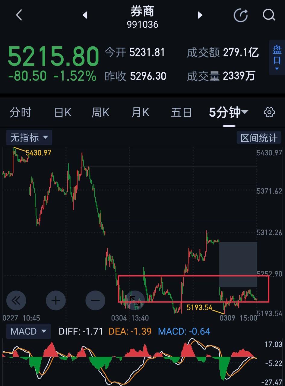 券商板块，盘中快速回落，导致刚刚形成日K底分型破坏。日线图上，下次的阶段性企稳还