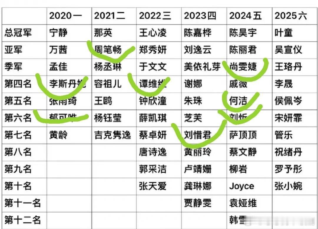 历届浪姐超快女成团名单每年浪姐都有超快女参加如果今年的叶一茜成团了那浪6就是唯