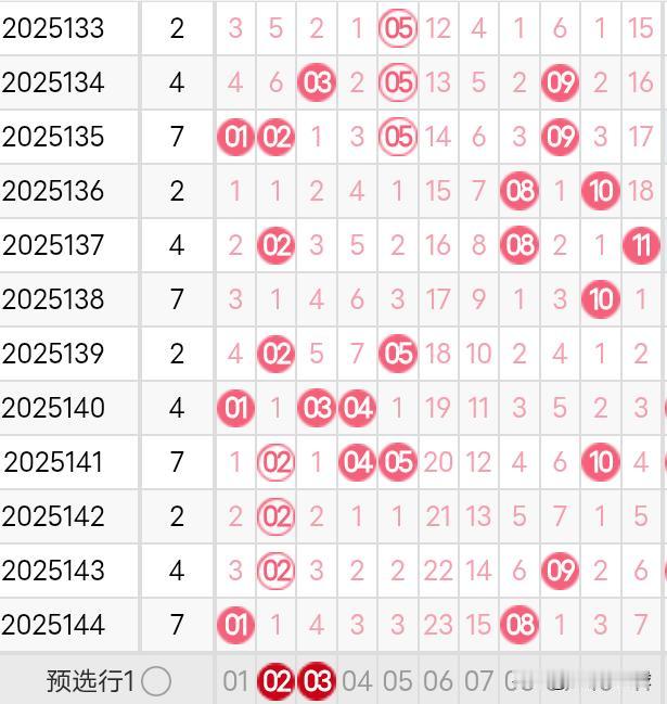 双色球25145期龙头凤尾分析25144期双色球龙头开出了1路号01，凤尾开出
