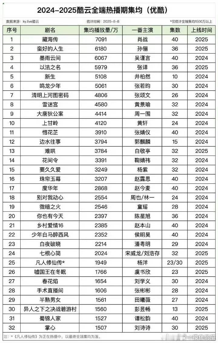 藏海传酷云集均播放量已经7091了，好牛的断层第一​​​
