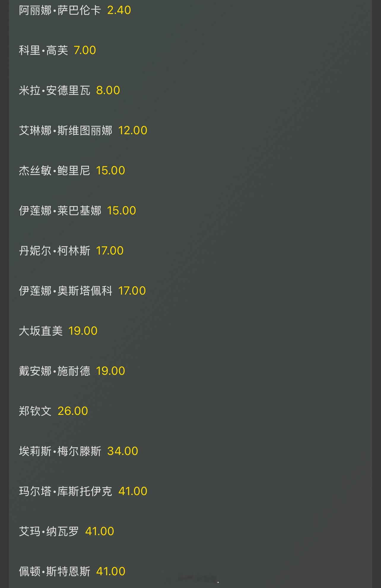 罗马女单最新夺冠赔率萨巴伦卡：2.4高芙：7安德列娃：8斯维托丽娜：12保利尼、