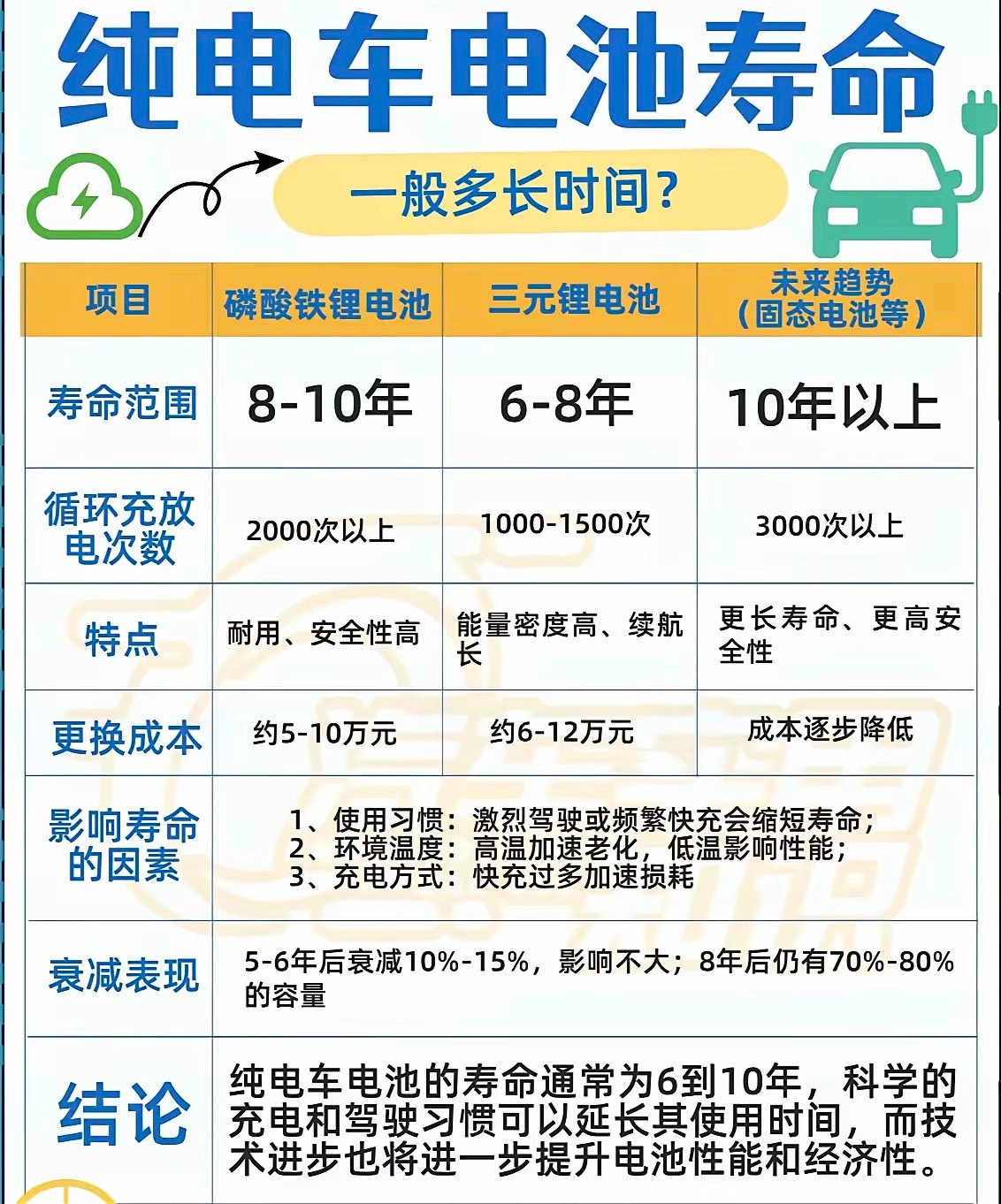一图看懂电动车电池寿命有多久，实际远比你想象的要长。电动车电池目前主流就两种：磷