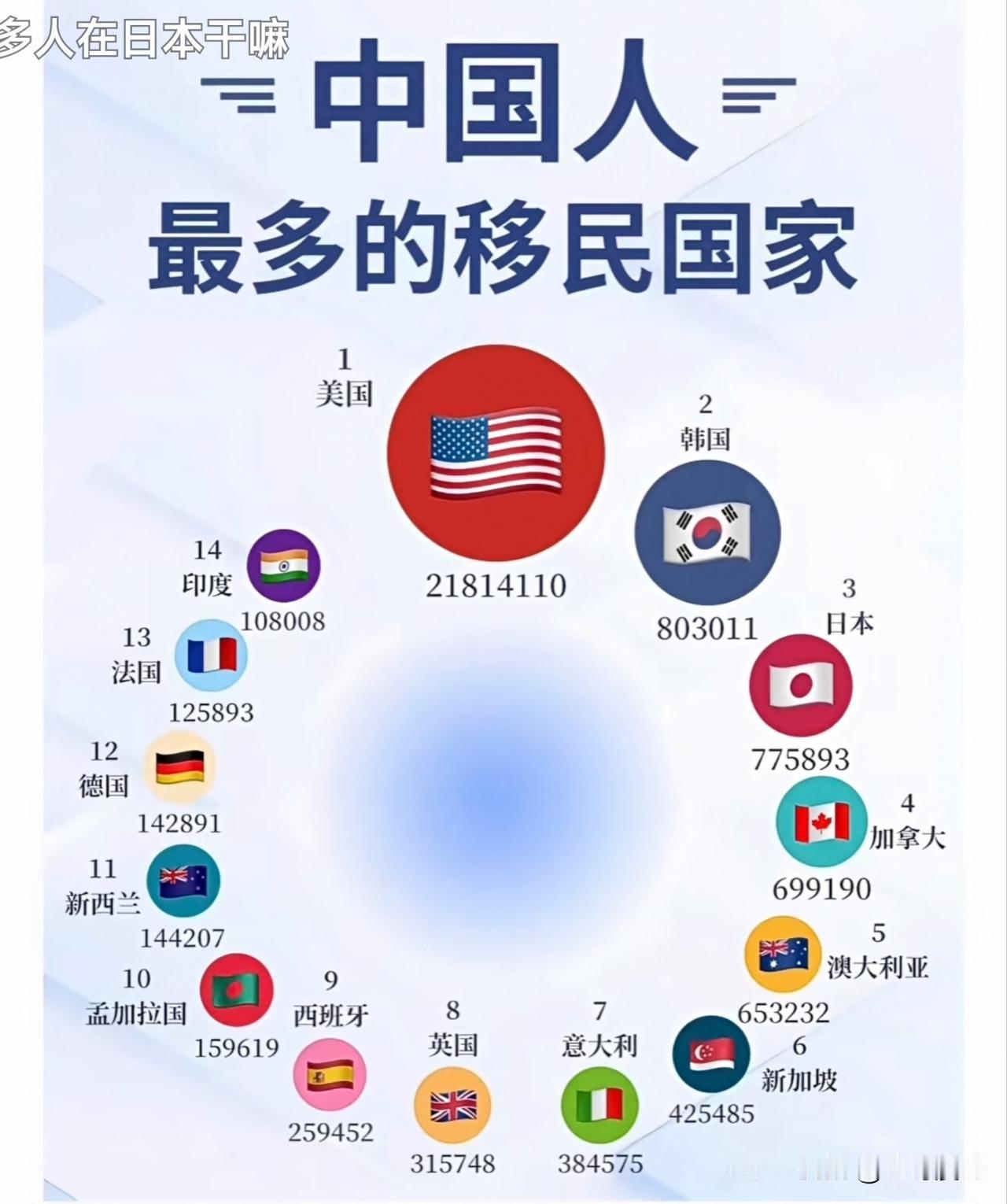 中国人移民外国人数排名:（仅供参考）1.美国：约218.4万2.韩国：约80